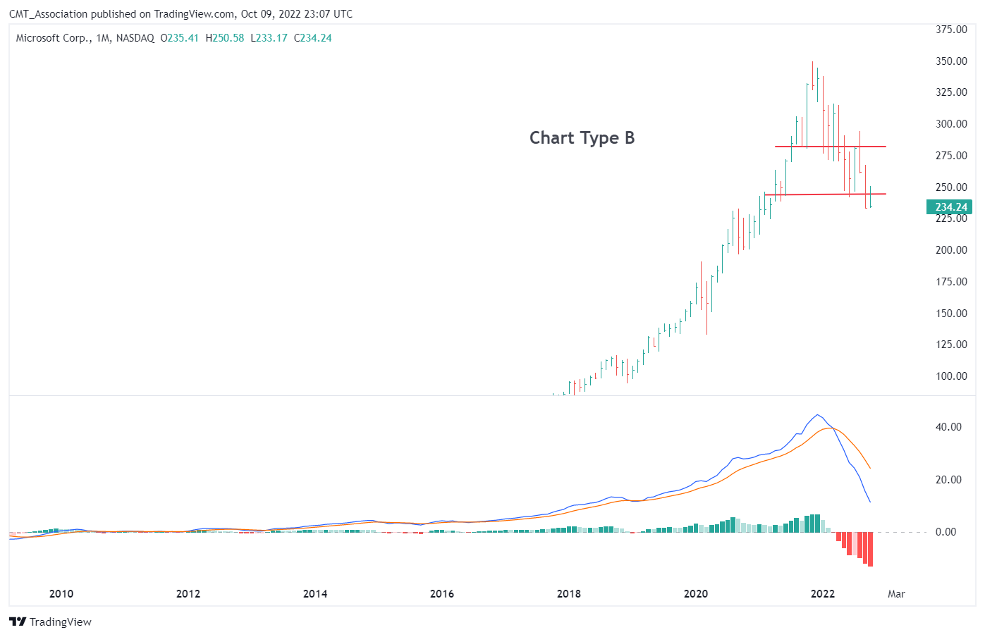 NASDAQ:MSFT Chart Image by CMT_Association