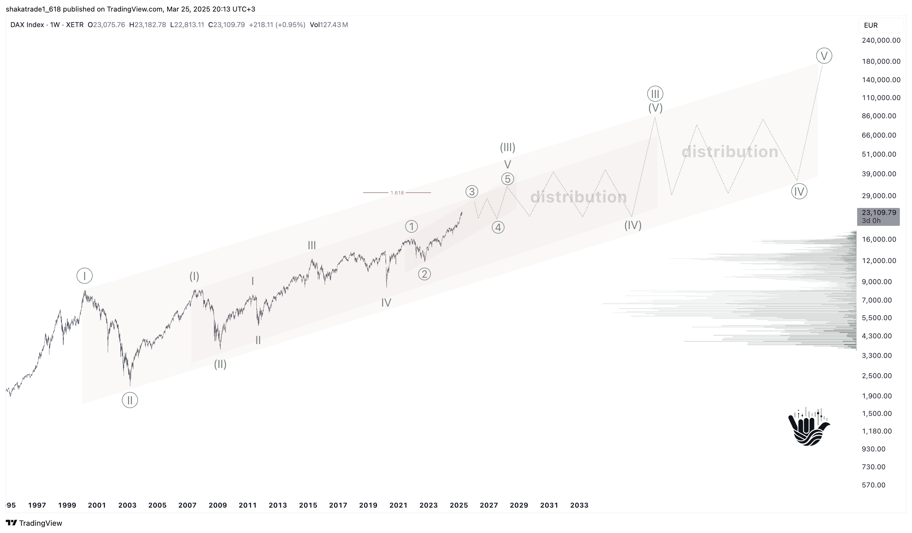 XETR:DAX Chart Image by shakatrade1_618