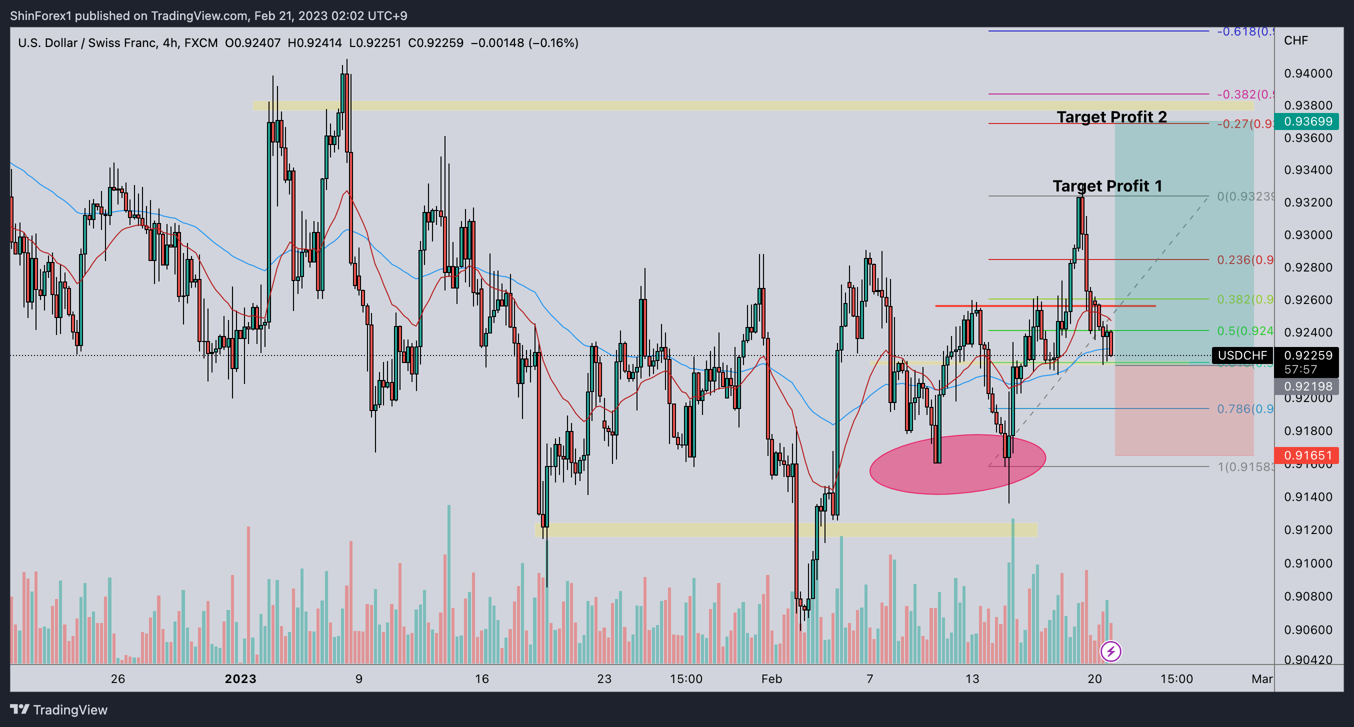 FX:USDCHF Chart Image by ShinForex1