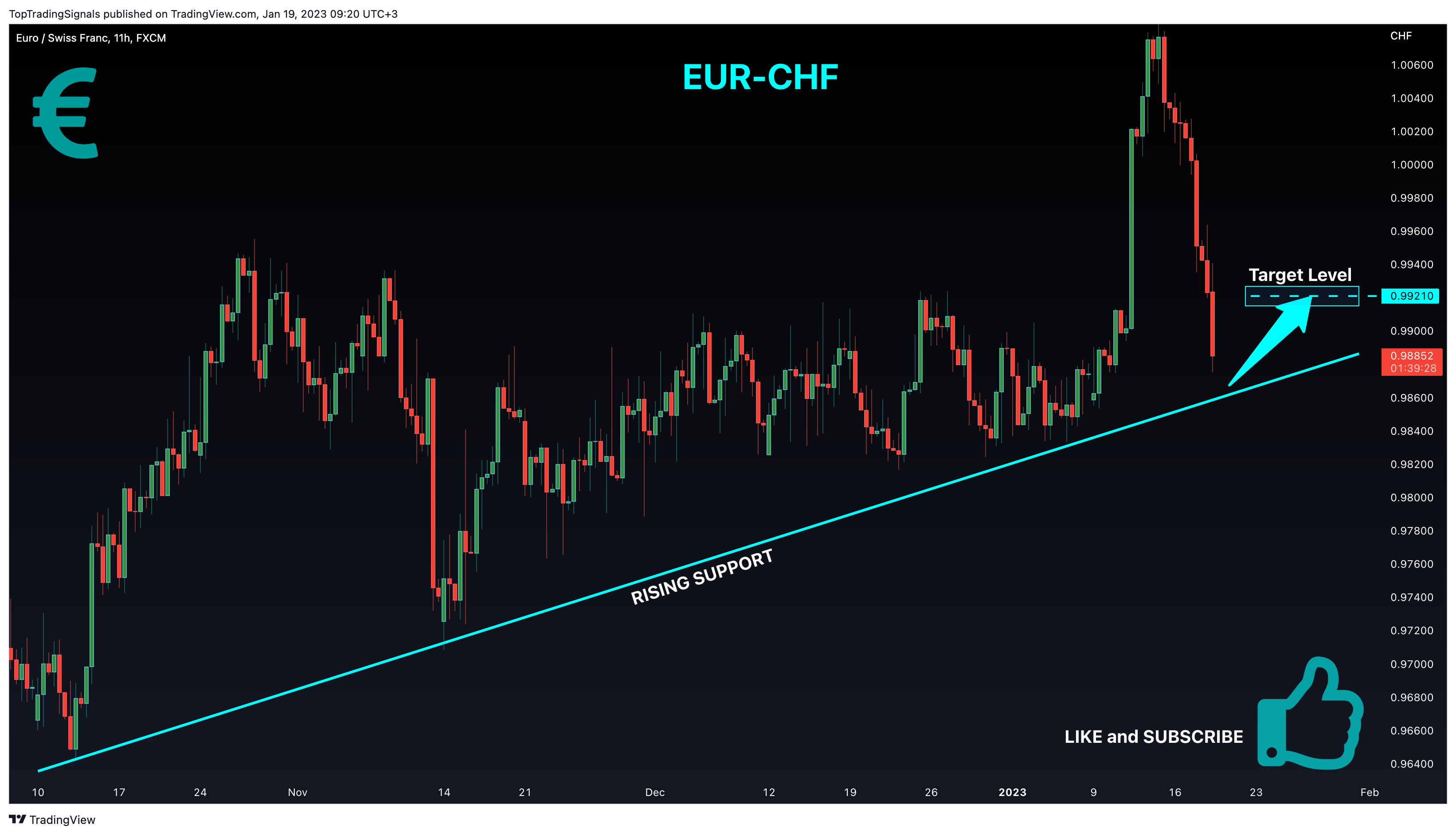 FX:EURCHF Chart Image by TopTradingSignals