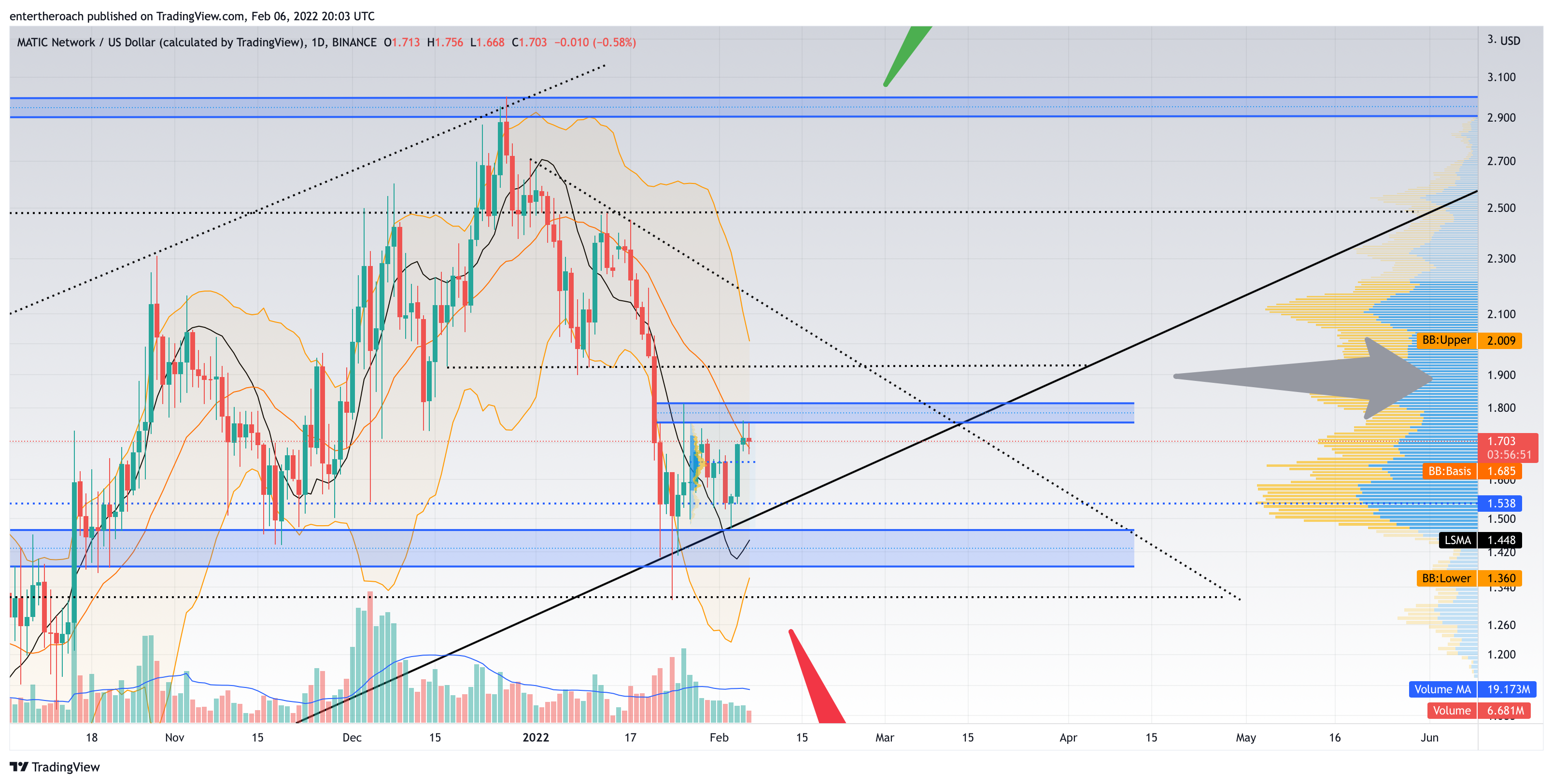 BINANCE:MATICUSD Chart Image by TradingThroughTheLens