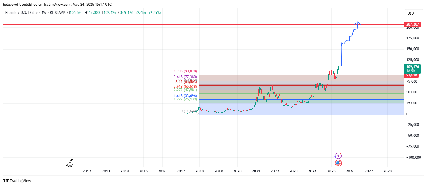 BITSTAMP:BTCUSD Chart Image by holeyprofit
