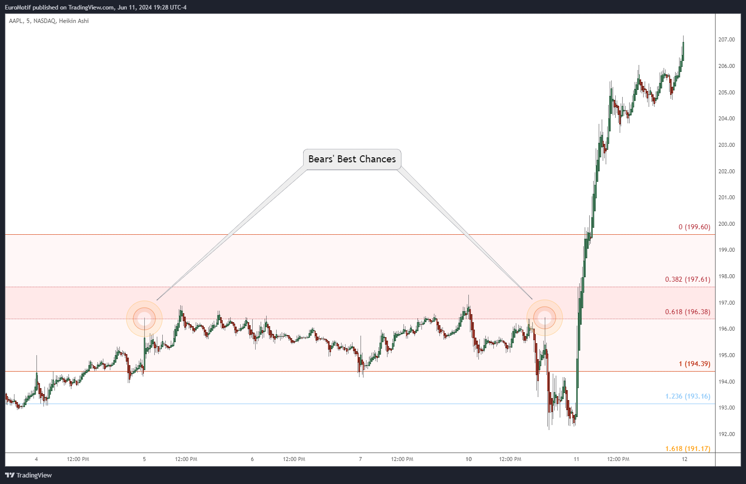 NASDAQ:AAPL Chart Image by EuroMotif