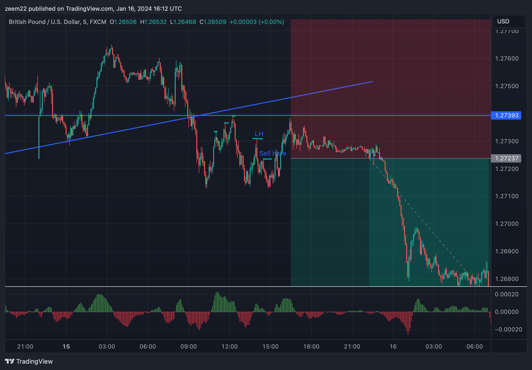 FX:GBPUSD Chart Image by zeem22