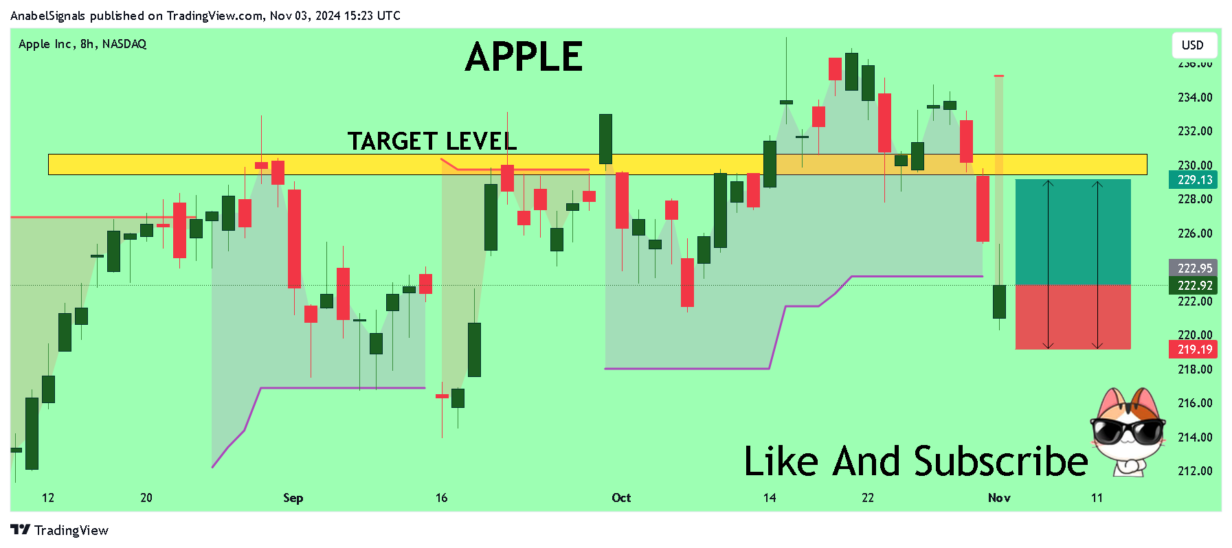 BATS:AAPL Chart Image by AnabelSignals