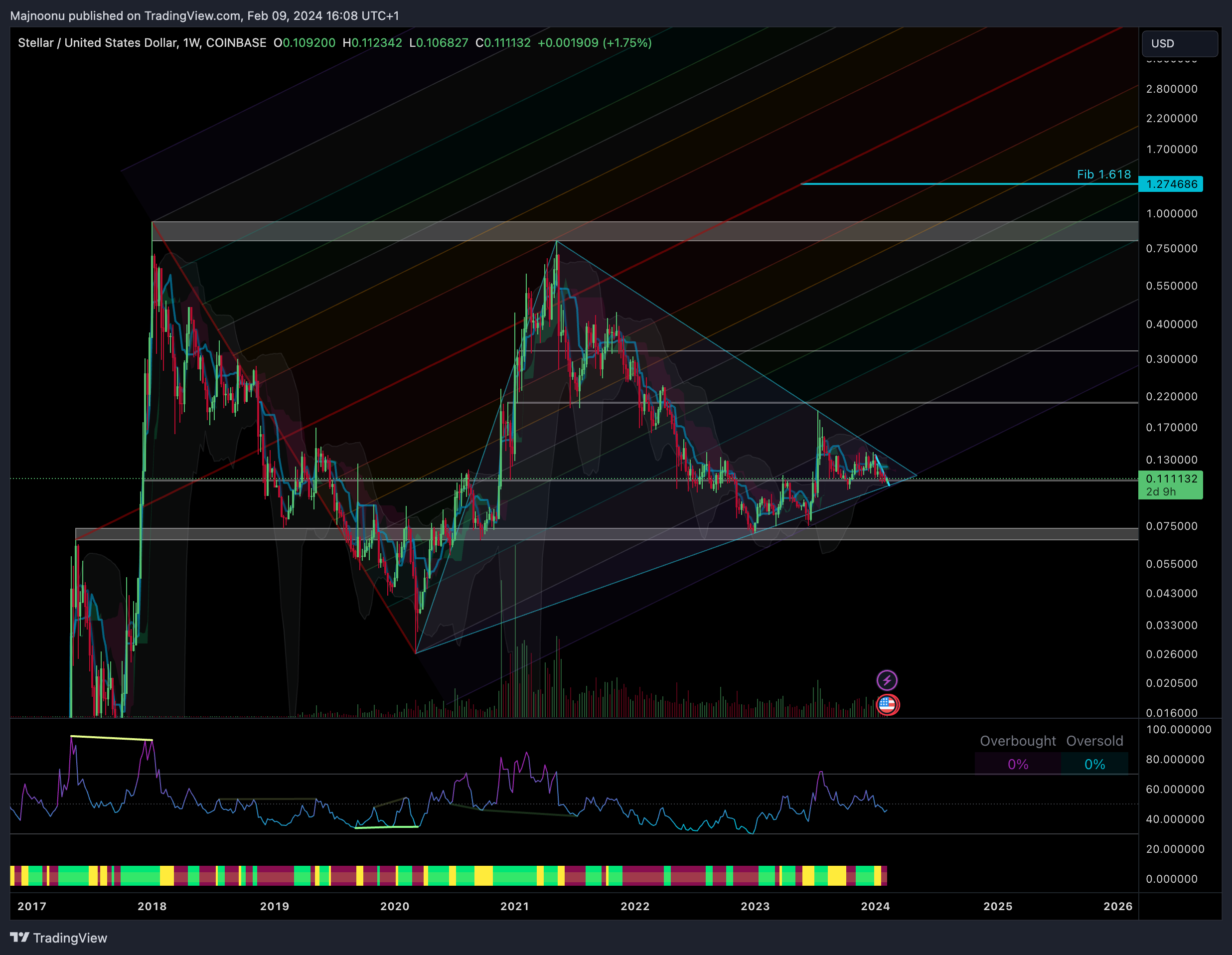 COINBASE:XLMUSD Chart Image by Majnoonu