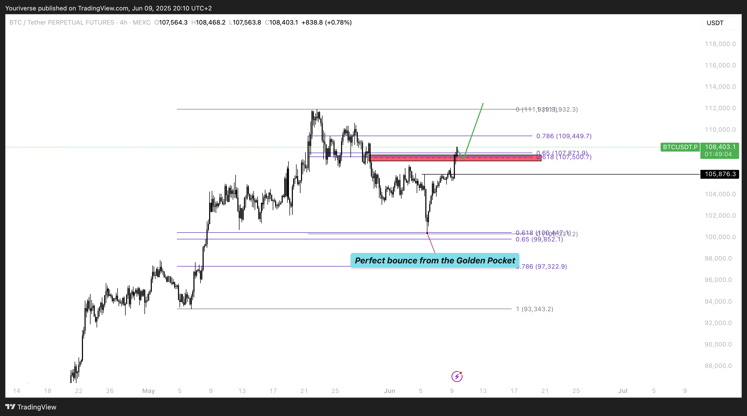 MEXC:BTCUSDT.P Chart Image by Youriverse
