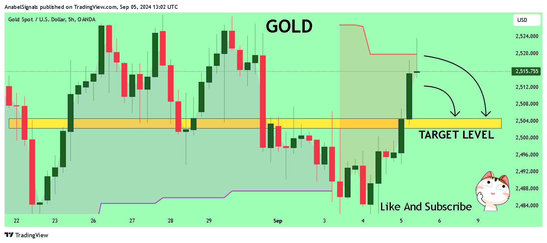 OANDA:XAUUSD Chart Image by AnabelSignals