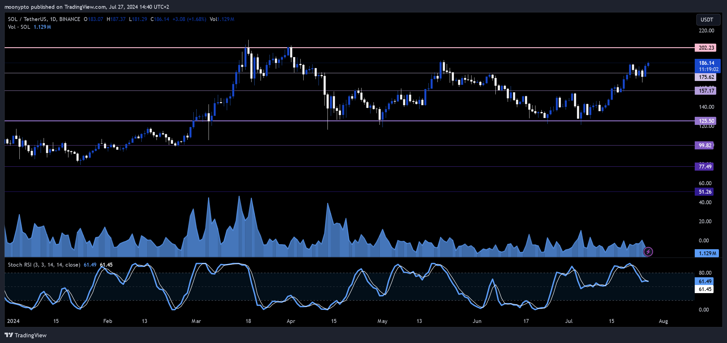 BINANCE:SOLUSDT Chart Image by moonypto