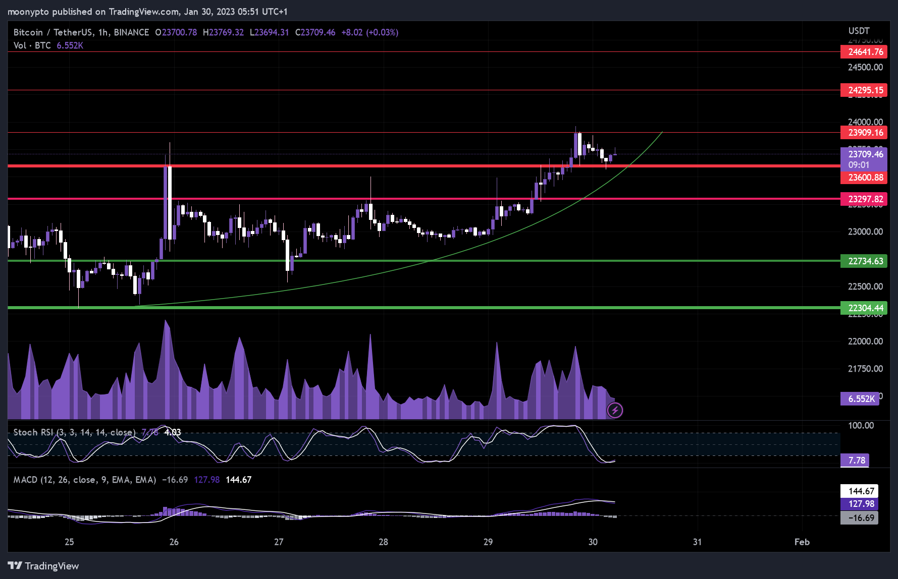 BINANCE:BTCUSDT Chart Image by moonypto