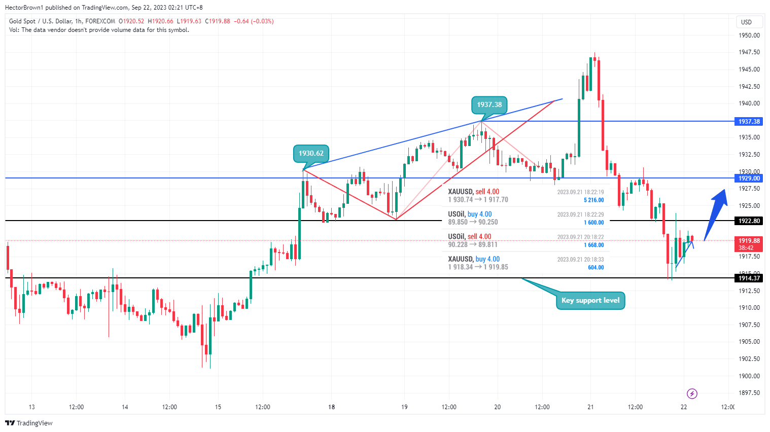 FOREXCOM:XAUUSD Chart Image by HectorBrown1