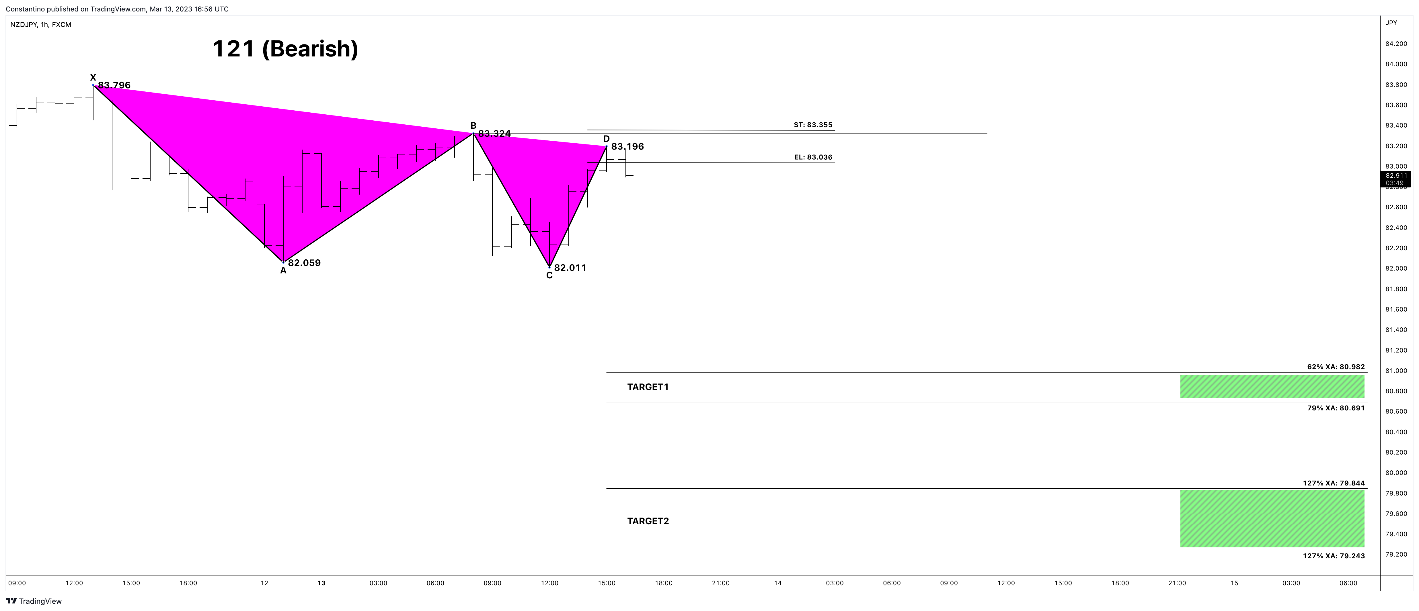 FX:NZDJPY Chart Image by TradeChartPatternsLikeThePros