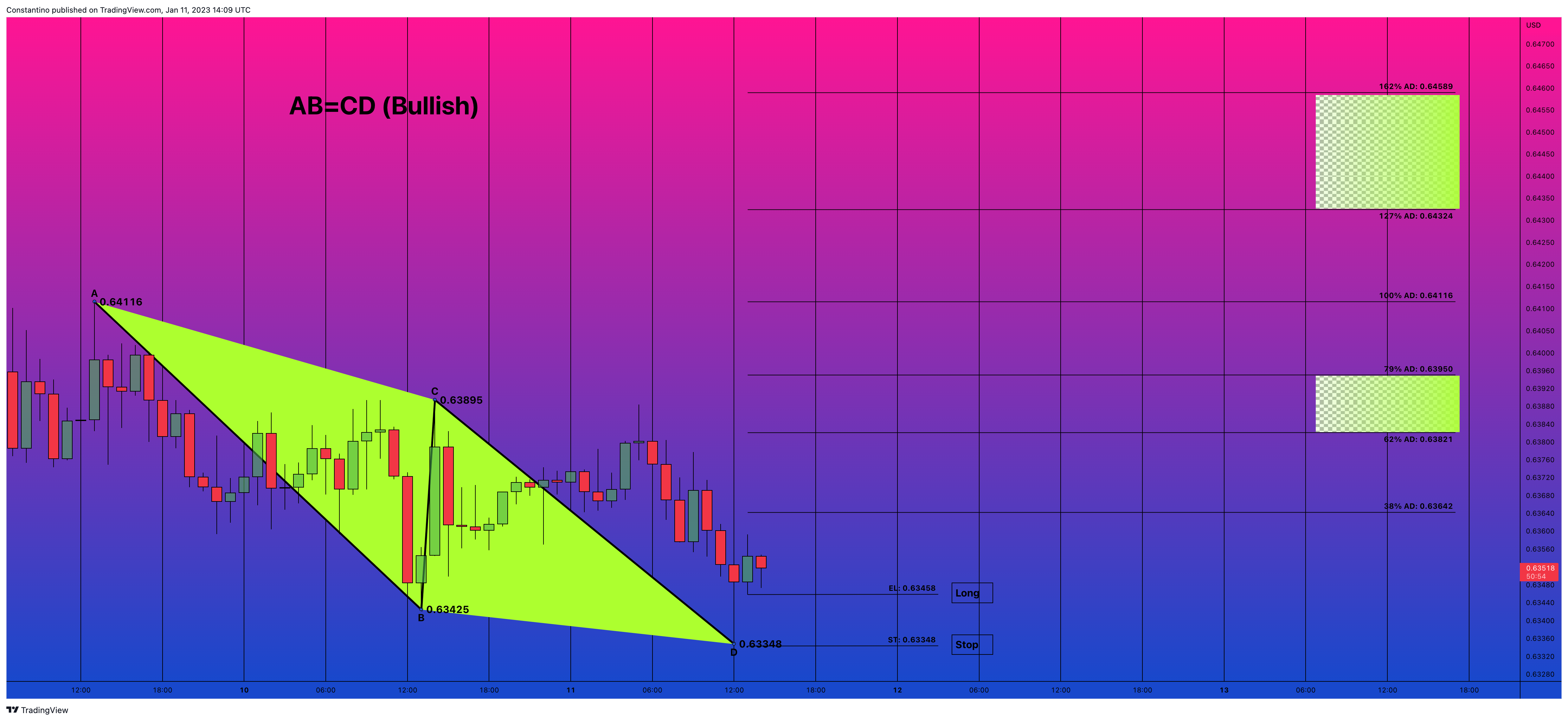 OANDA:NZDUSD Chart Image by TradeChartPatternsLikeThePros