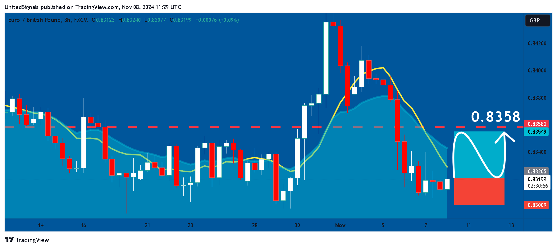 FX:EURGBP Chart Image by UnitedSignals
