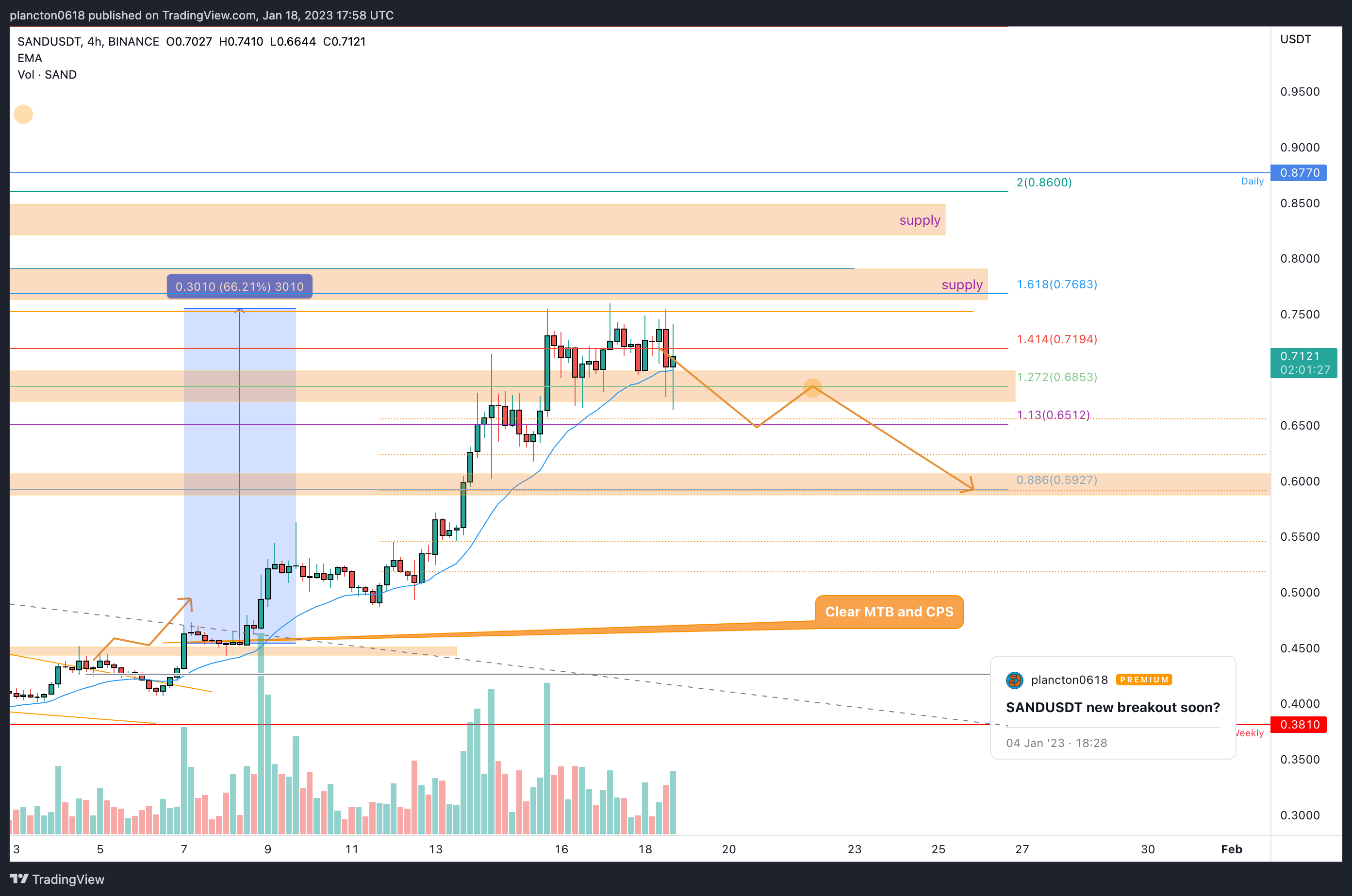 BINANCE:SANDUSDT Chart Image by InkyGrip