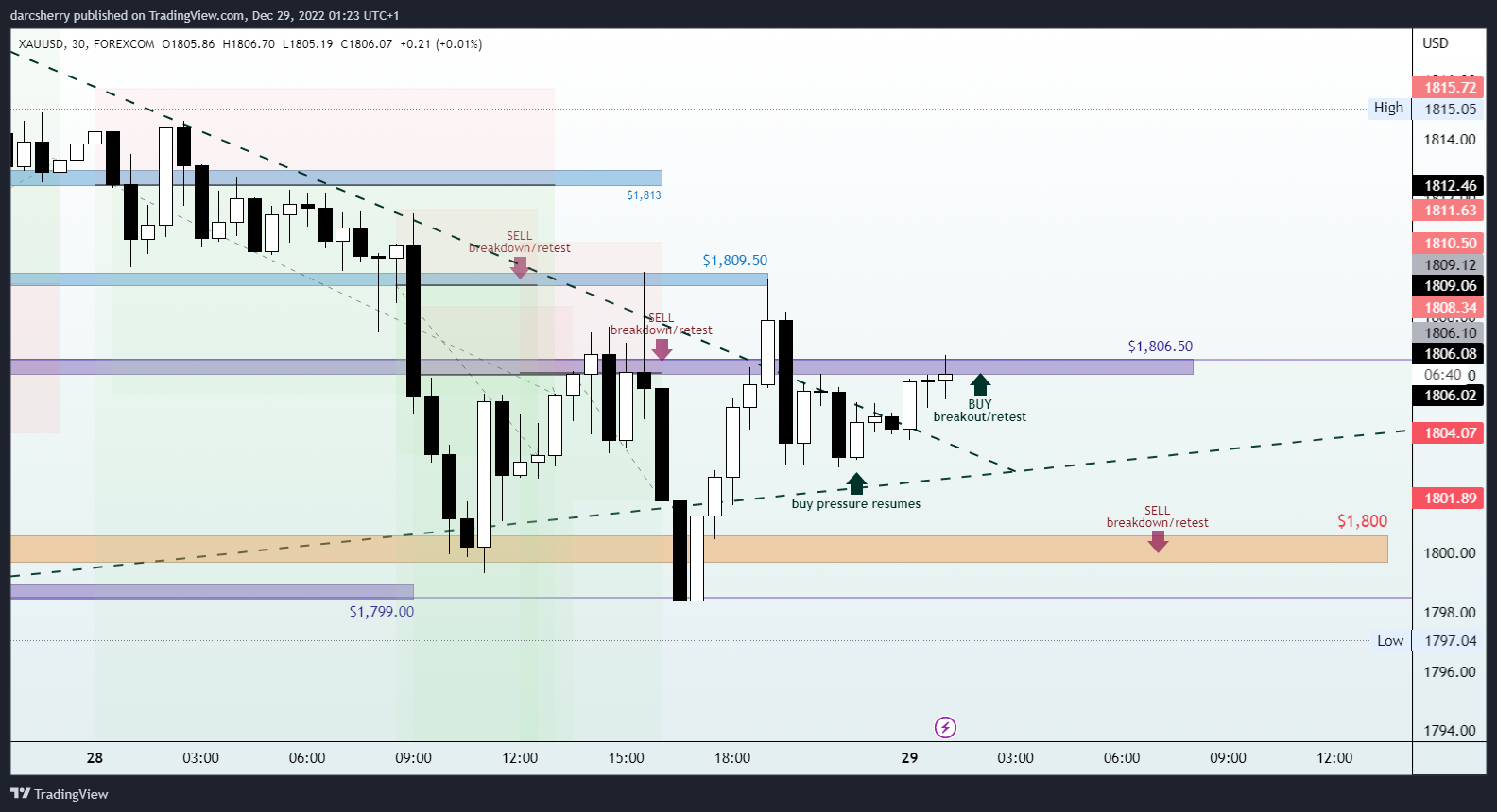 FOREXCOM:XAUUSD Chart Image by darcsherry
