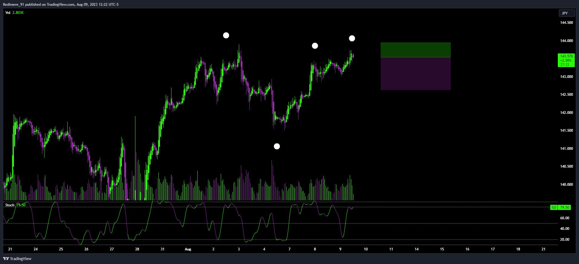 OANDA:USDJPY Chart Image by Redimere_91