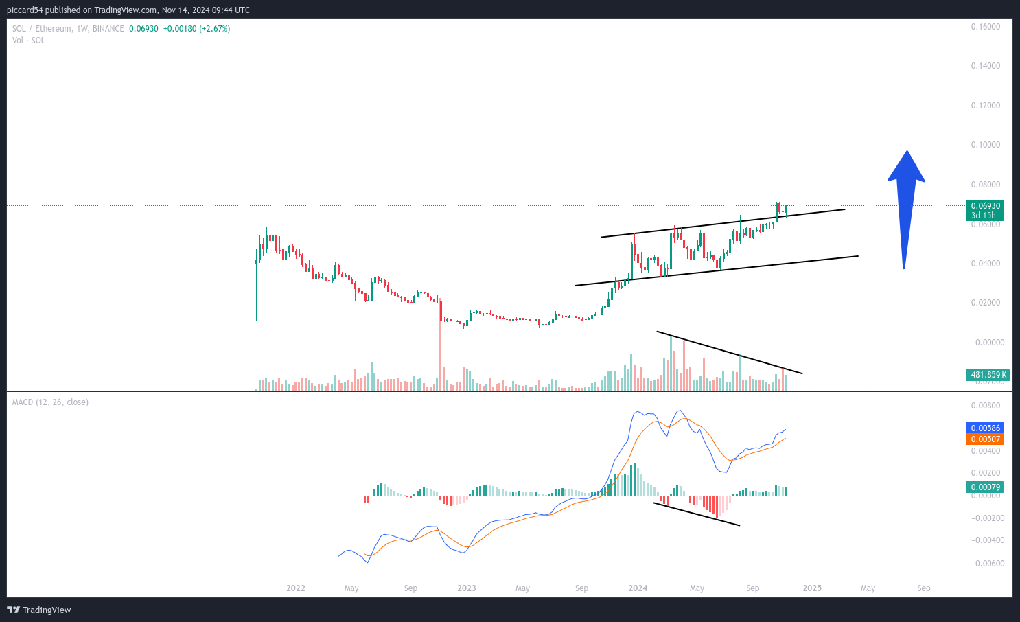 BINANCE:SOLETH Chart Image by piccard54