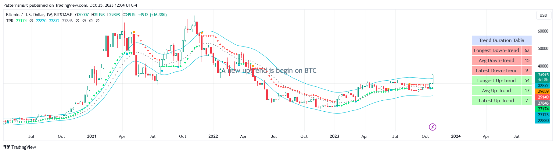 BITSTAMP:BTCUSD Chart Image by Patternsmart