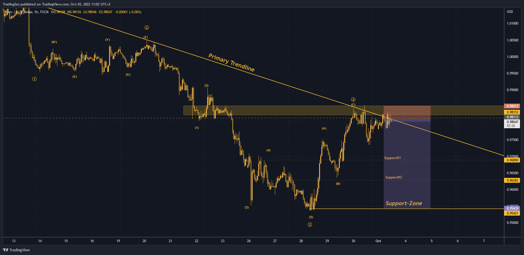 FX:EURUSD Chart Image by Trading2ez