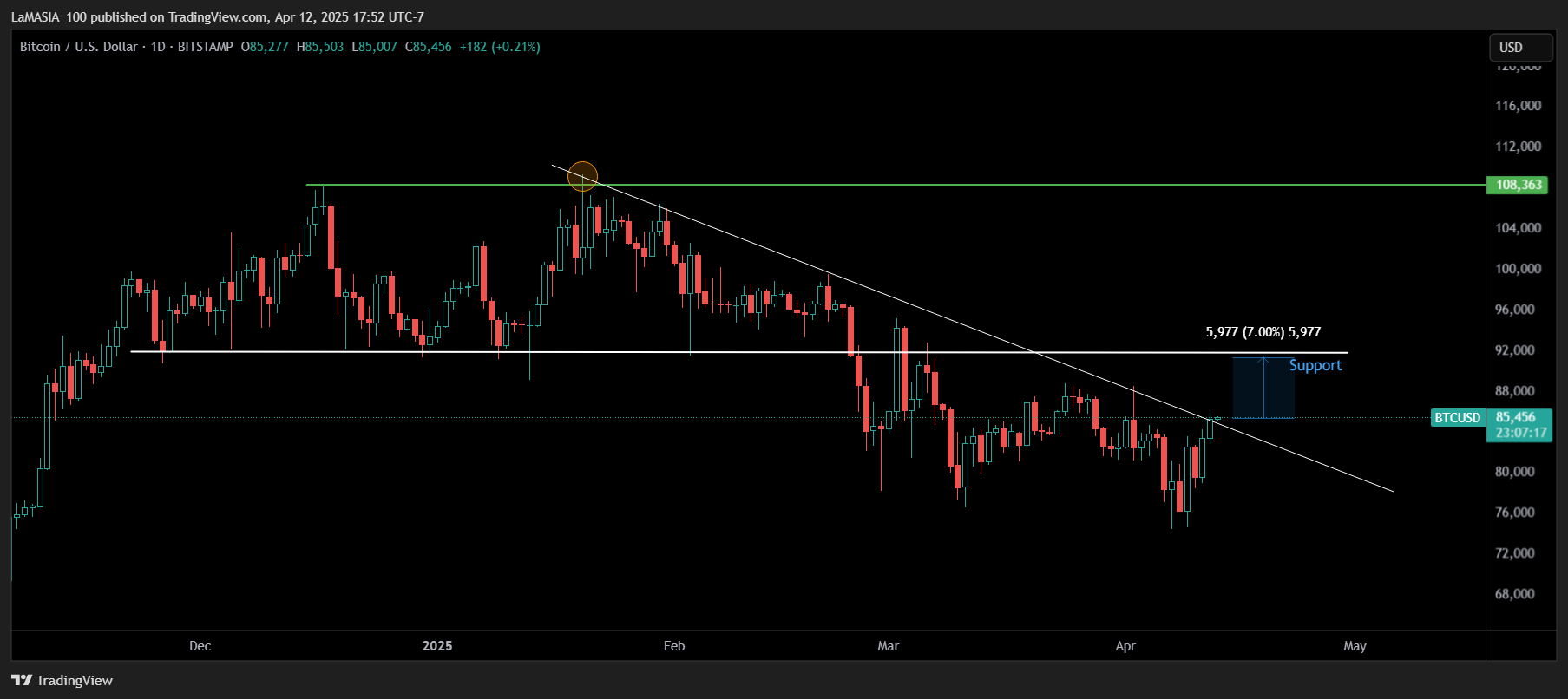BITSTAMP:BTCUSD Chart Image by LaMASIA_100