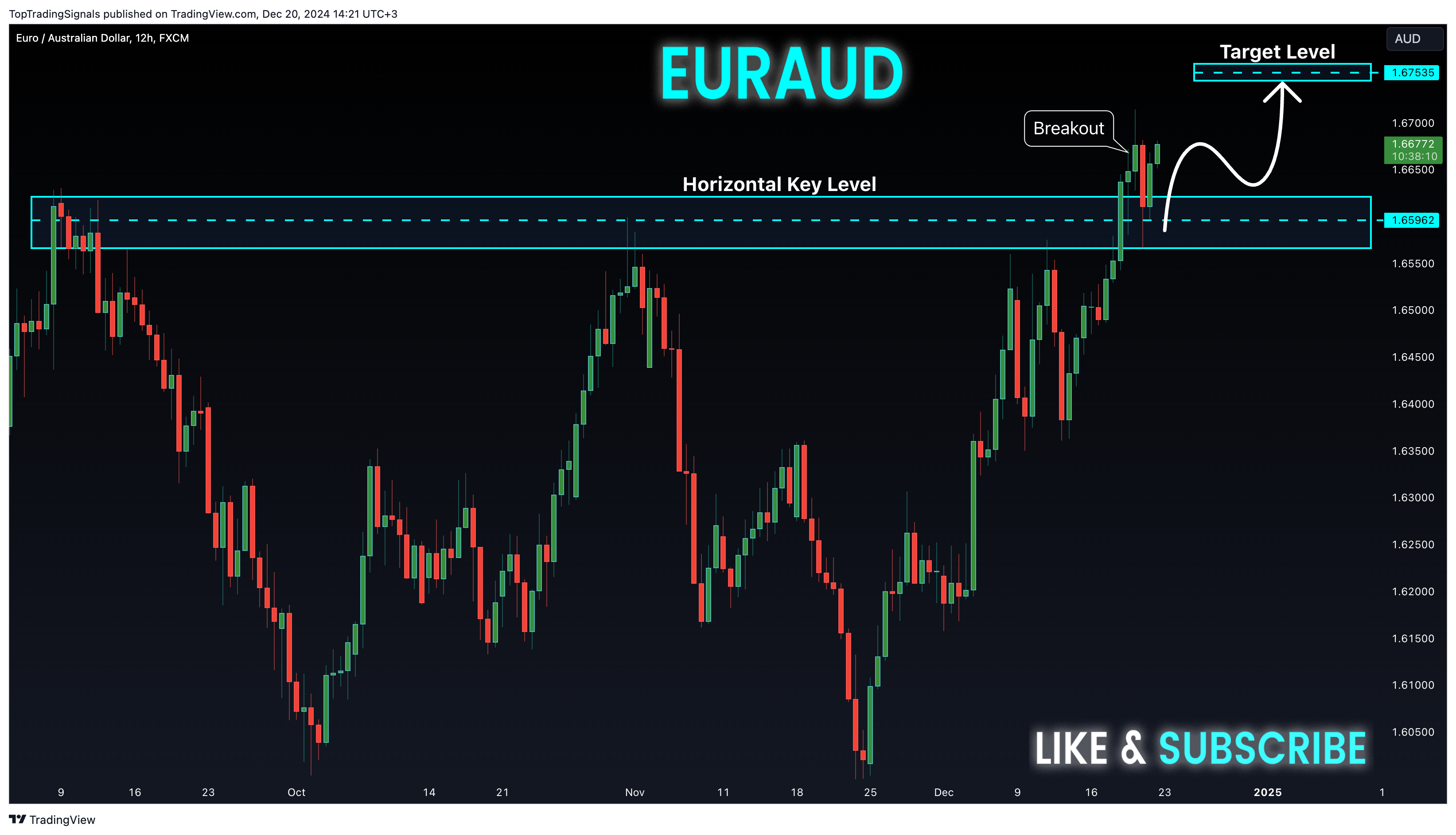 FX:EURAUD Chart Image by TopTradingSignals