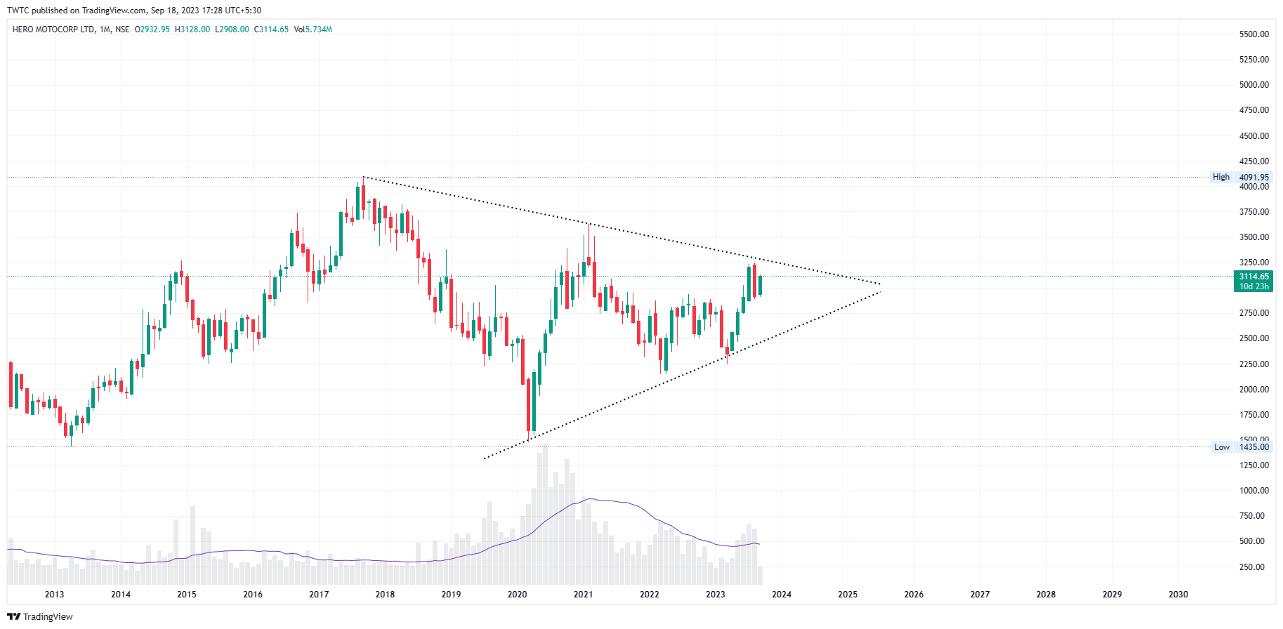 NSE:HEROMOTOCO Chart Image by TheChartereds