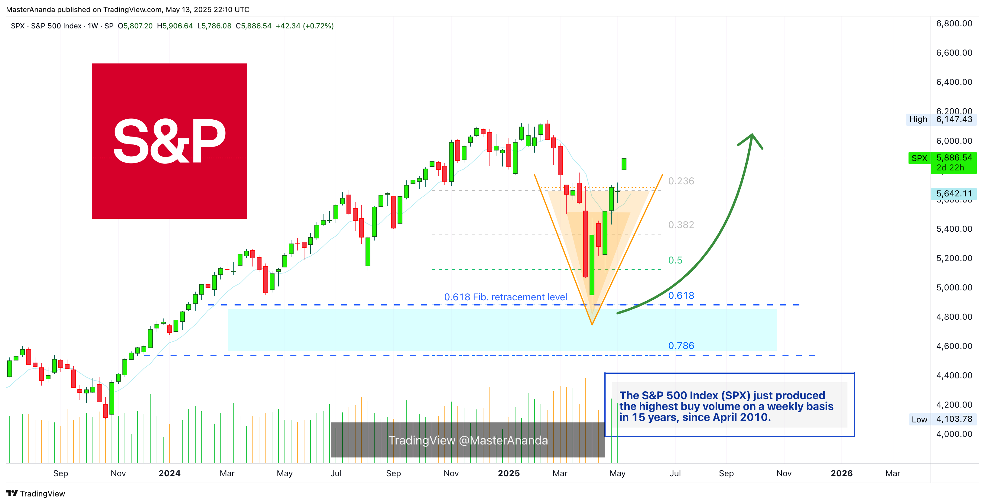 SP:SPX Chart Image by MasterAnanda