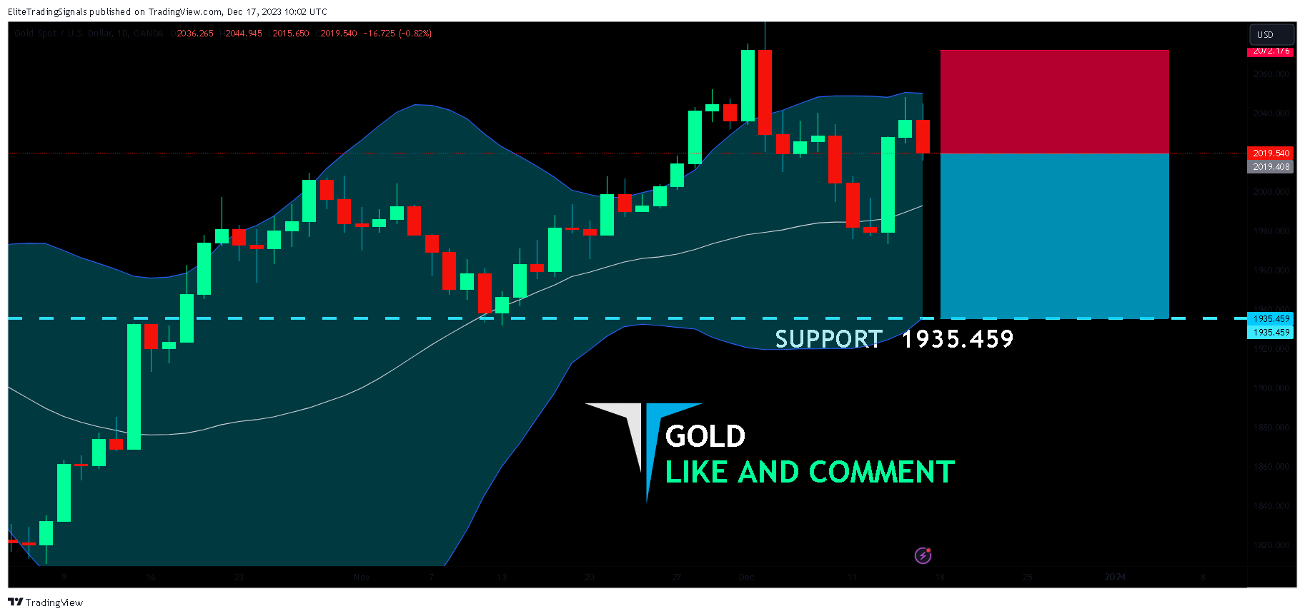 OANDA:XAUUSD Chart Image by EliteTradingSignals