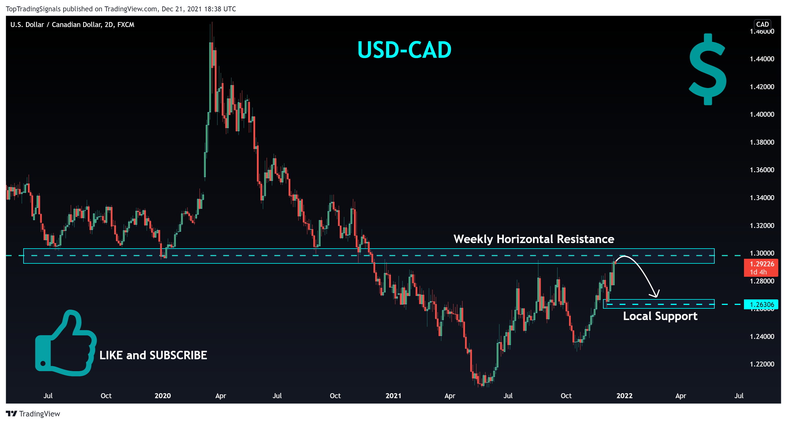 FX:USDCAD Chart Image by TopTradingSignals
