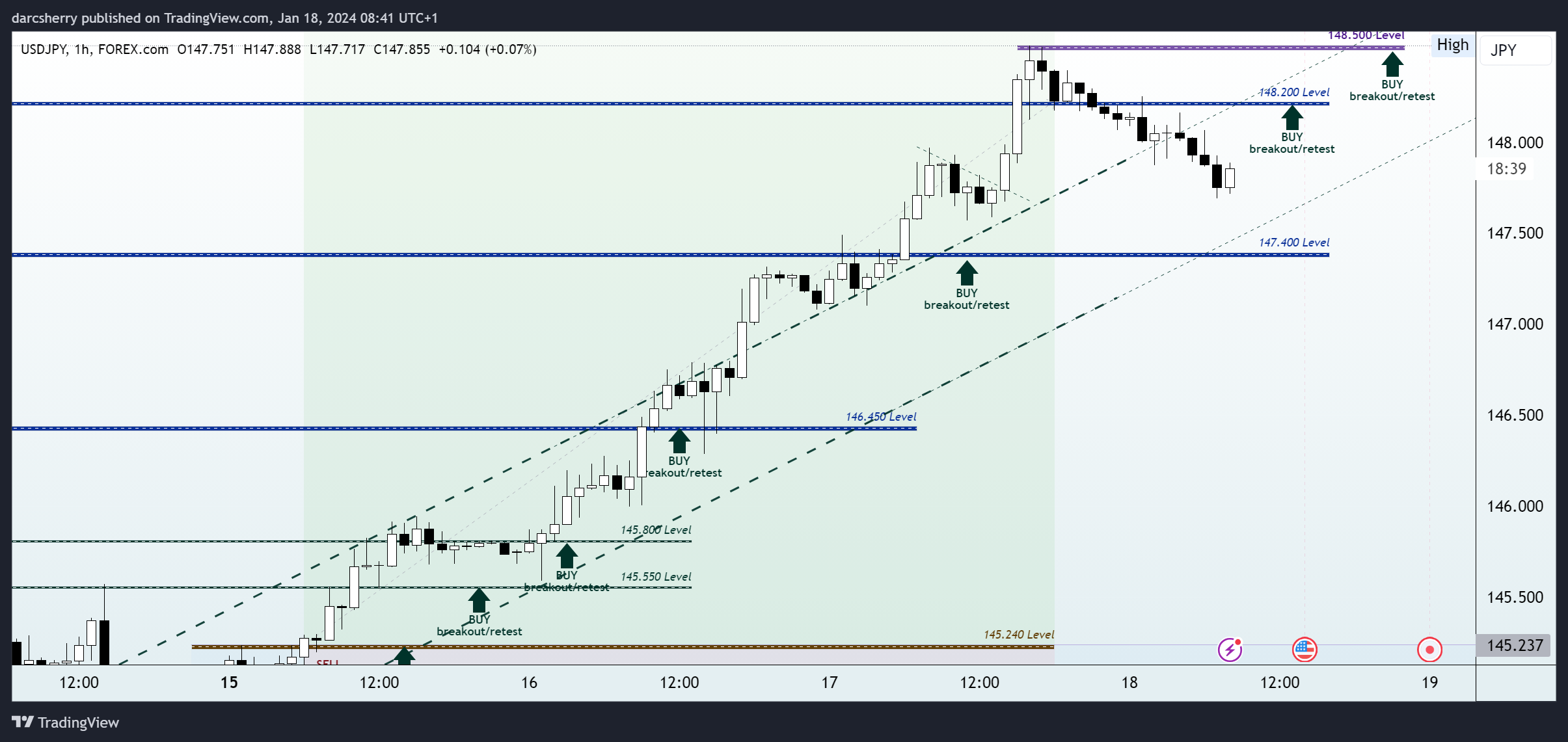 FOREXCOM:USDJPY Chart Image by darcsherry