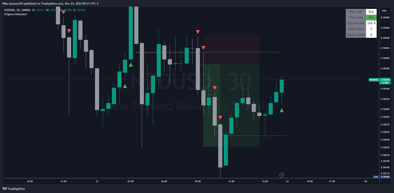 OANDA:NZDUSD Chart Image by Niko-picasso369