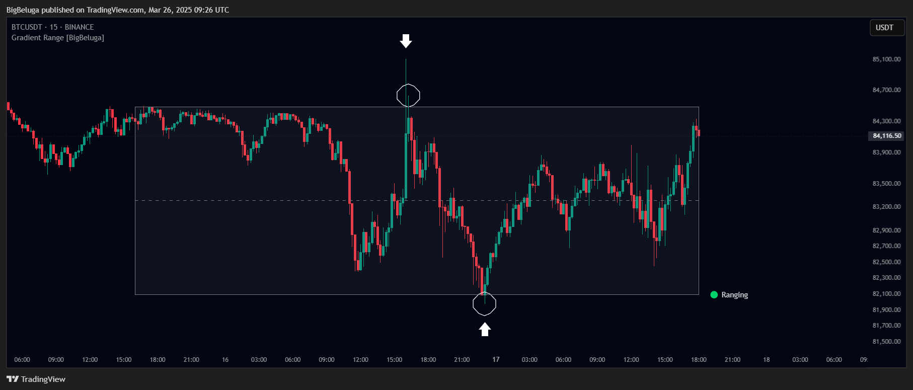 BINANCE:BTCUSDT Chart Image by BigBeluga