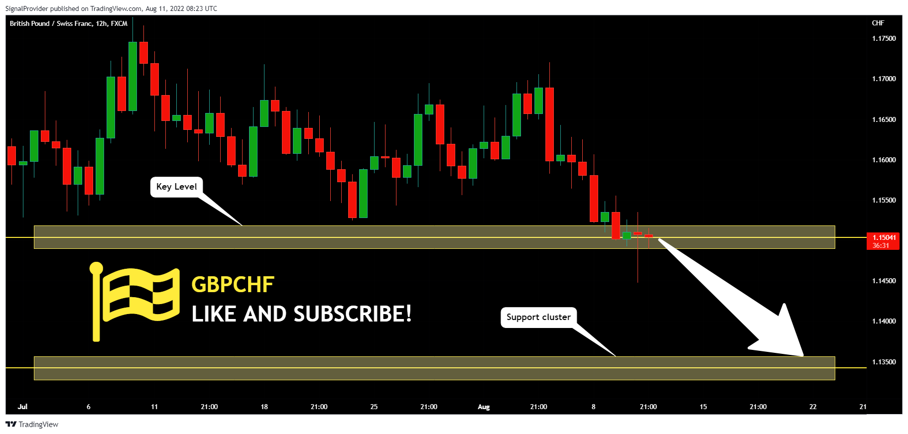 FX:GBPCHF Chart Image by SignalProvider