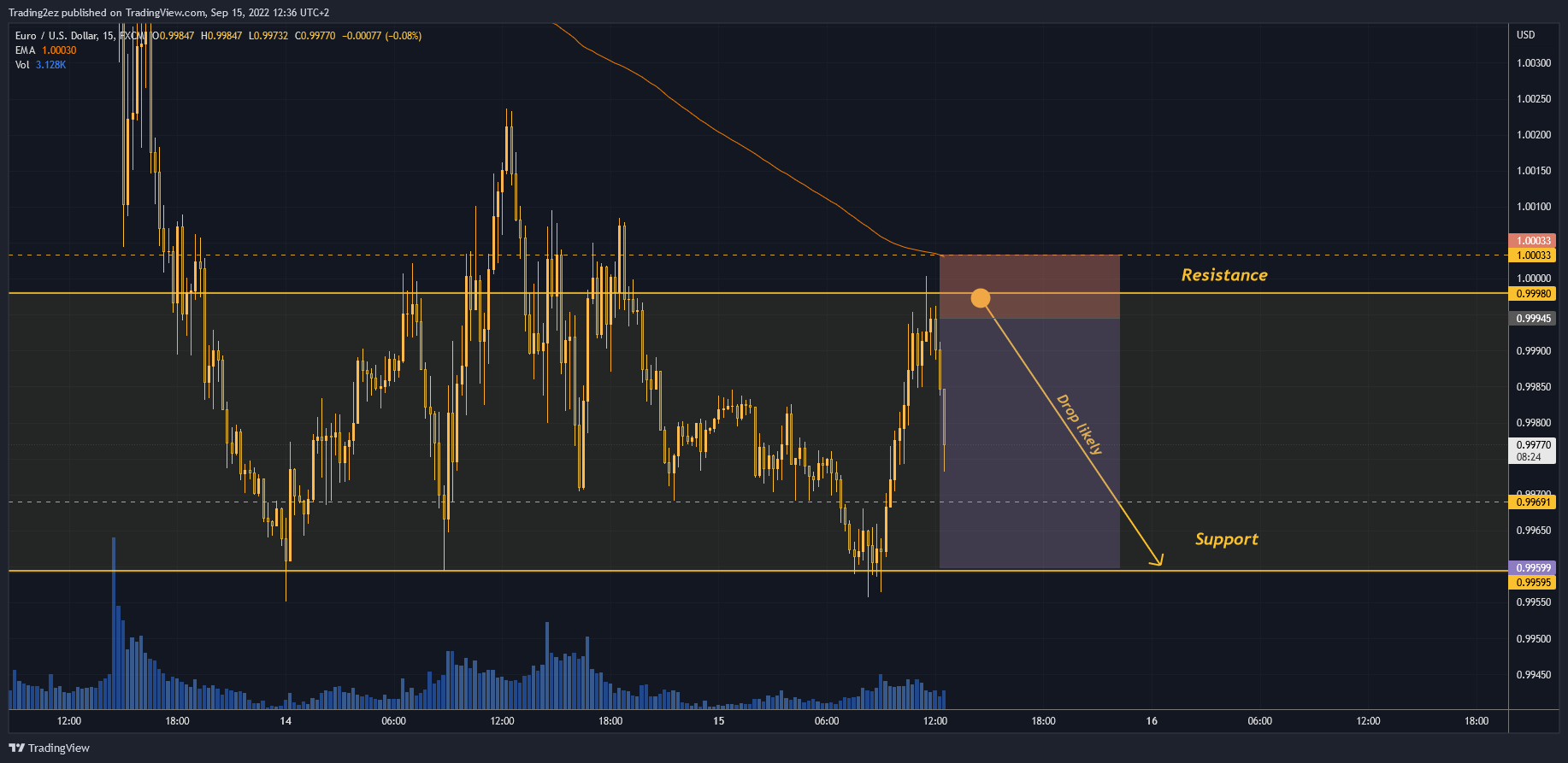 FX:EURUSD Chart Image by Trading2ez