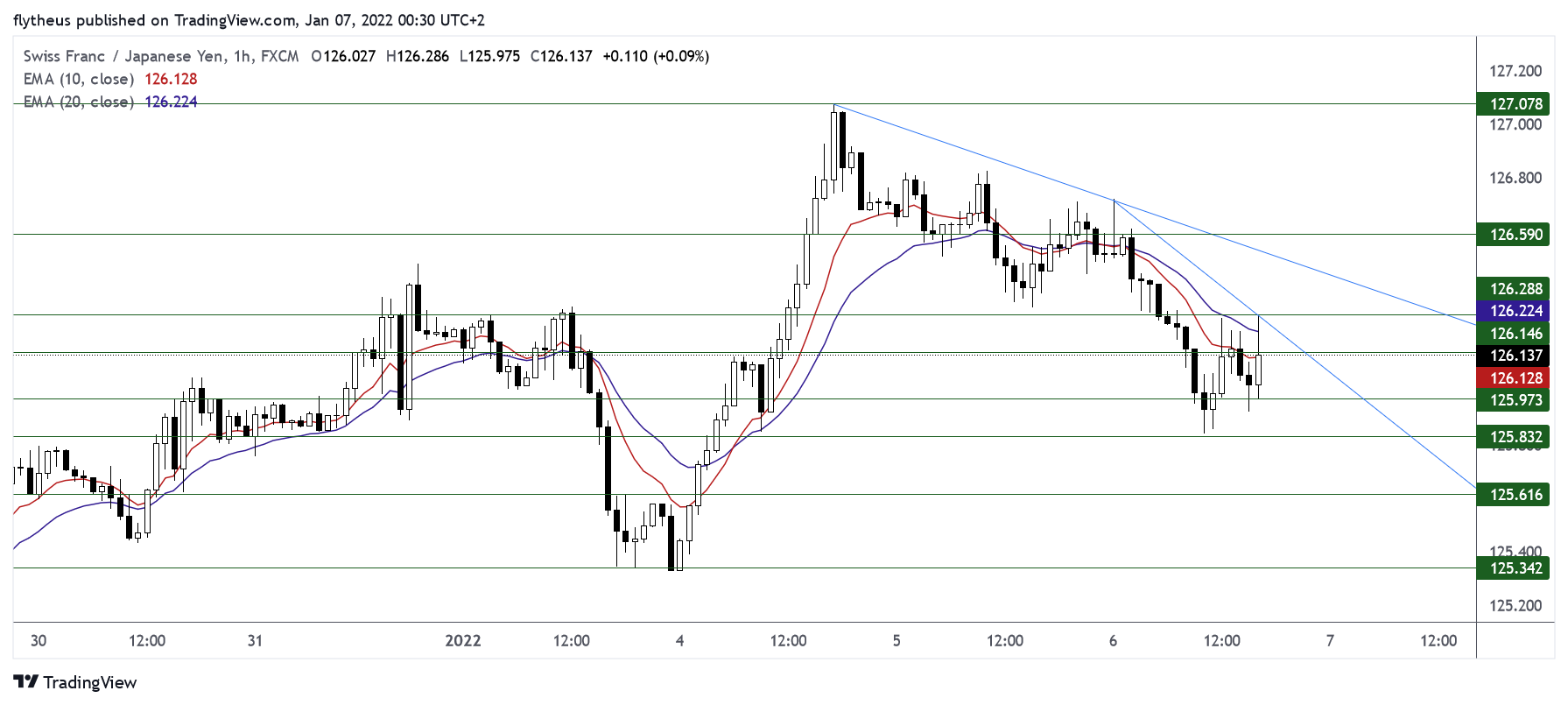 FX:CHFJPY Chart Image by TradeLive-