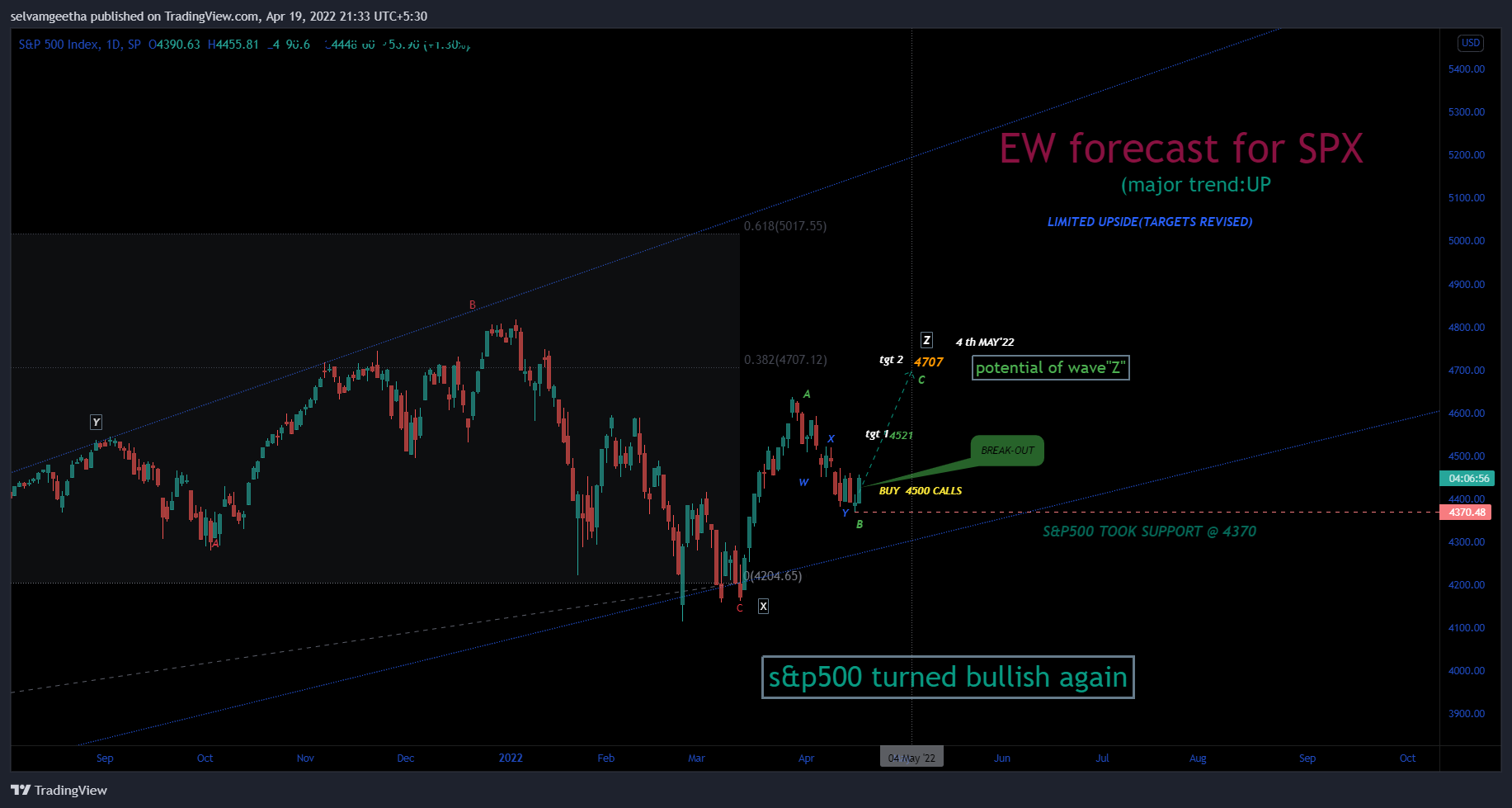 SP:SPX Chart Image by selvamB