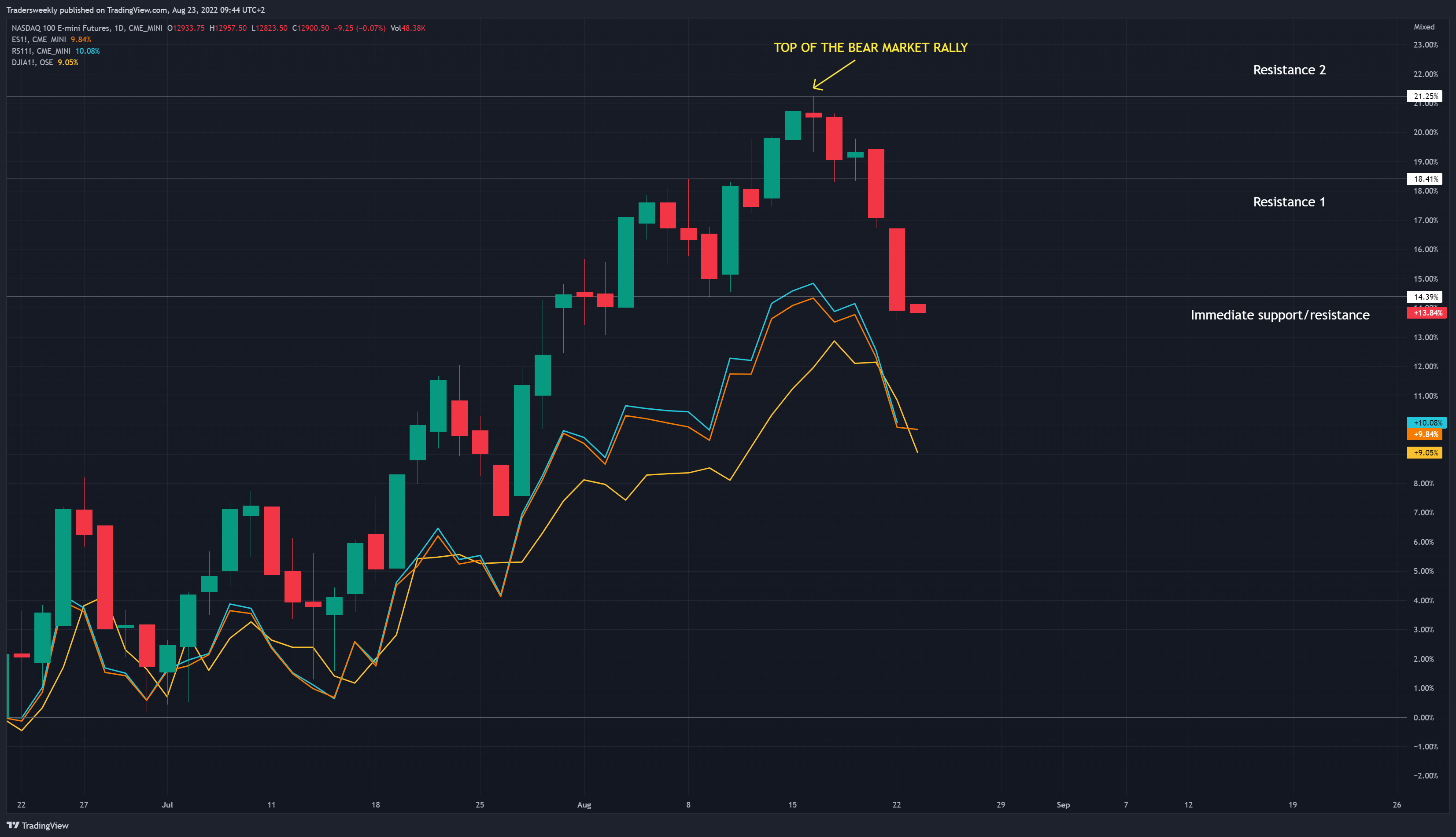 CME_MINI:NQ1! Chart Image by Tradersweekly