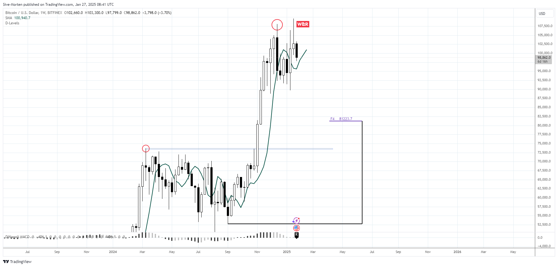 BITFINEX:BTCUSD Chart Image by Sive-Morten