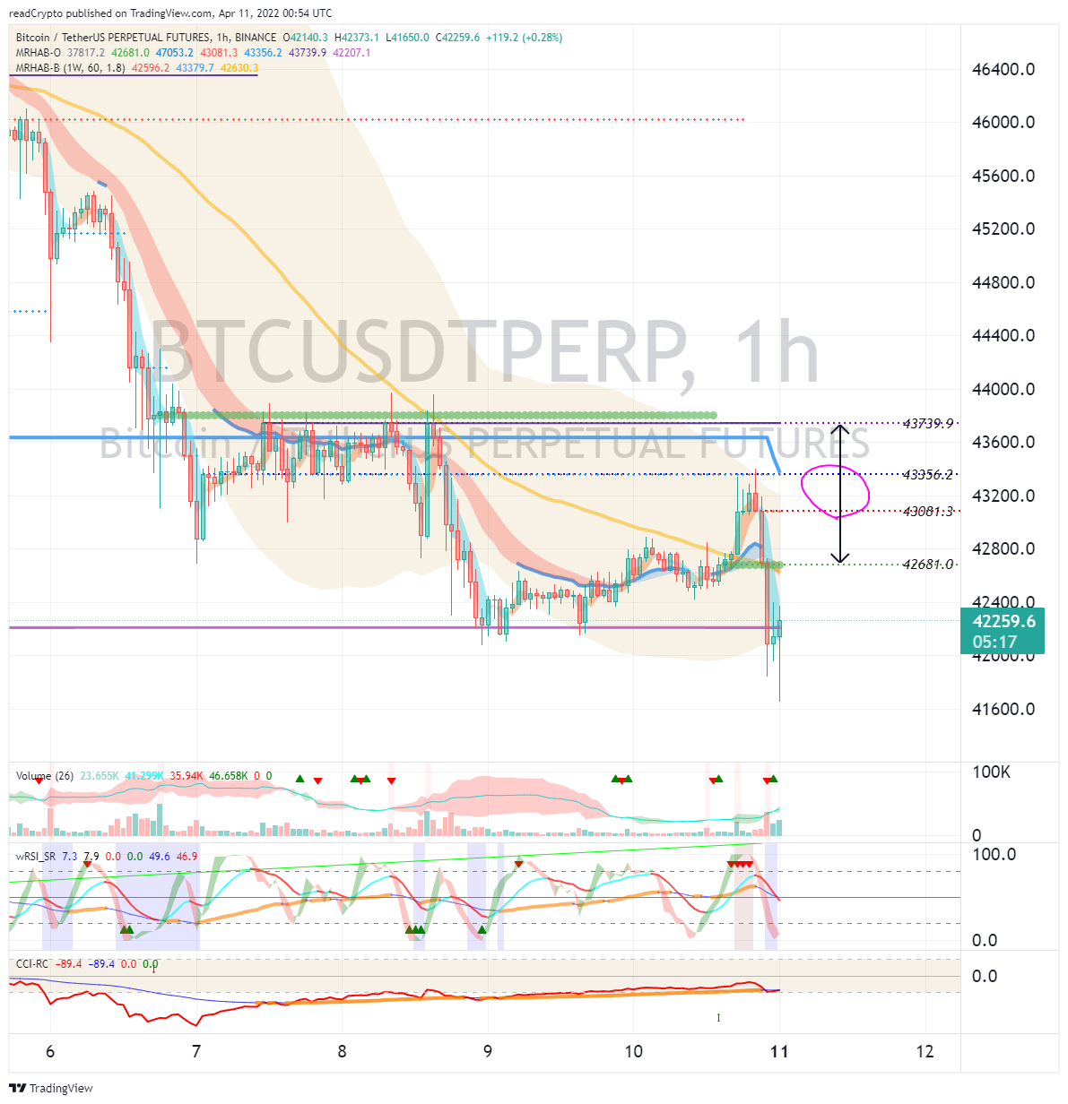 BINANCE:BTCUSDTPERP Chart Image by readCrypto