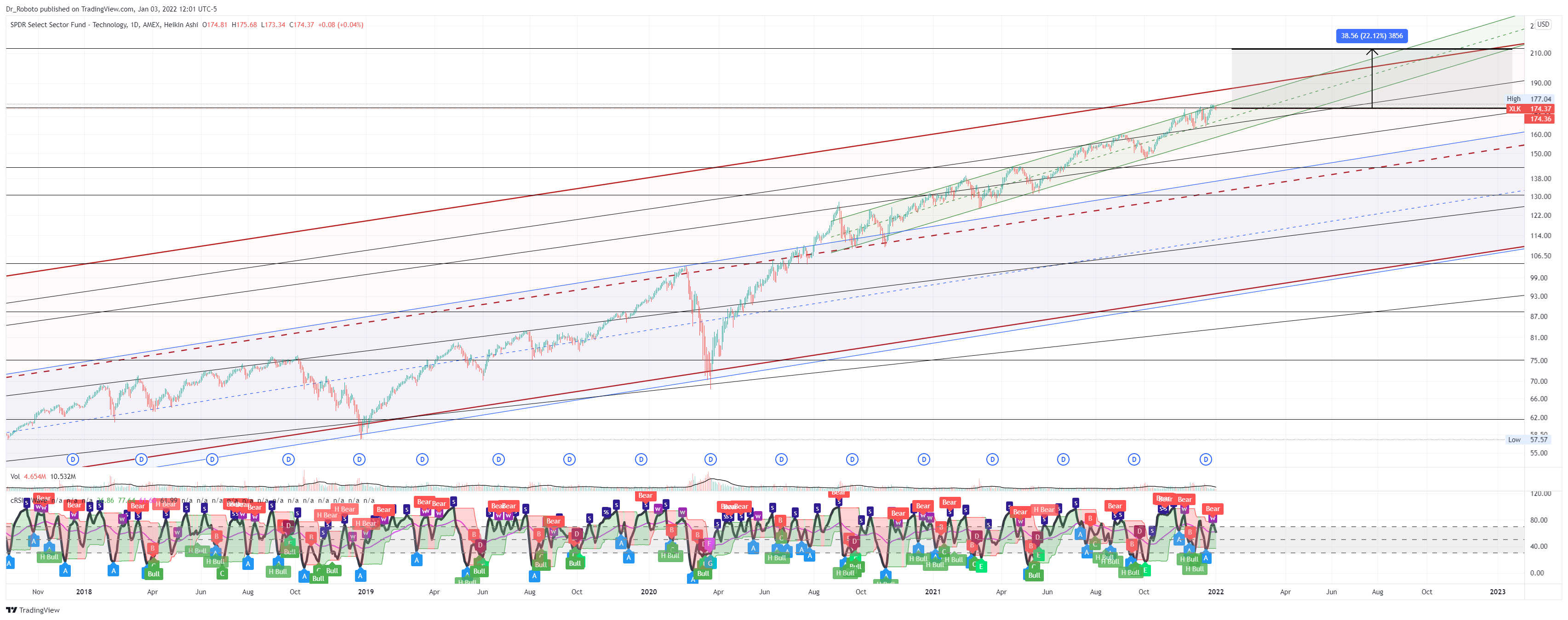 AMEX:XLK Chart Image by Dr_Roboto