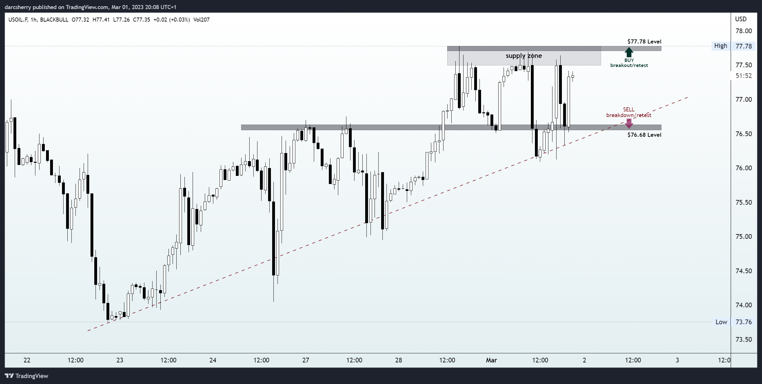 BLACKBULL:USOIL.F Chart Image by darcsherry
