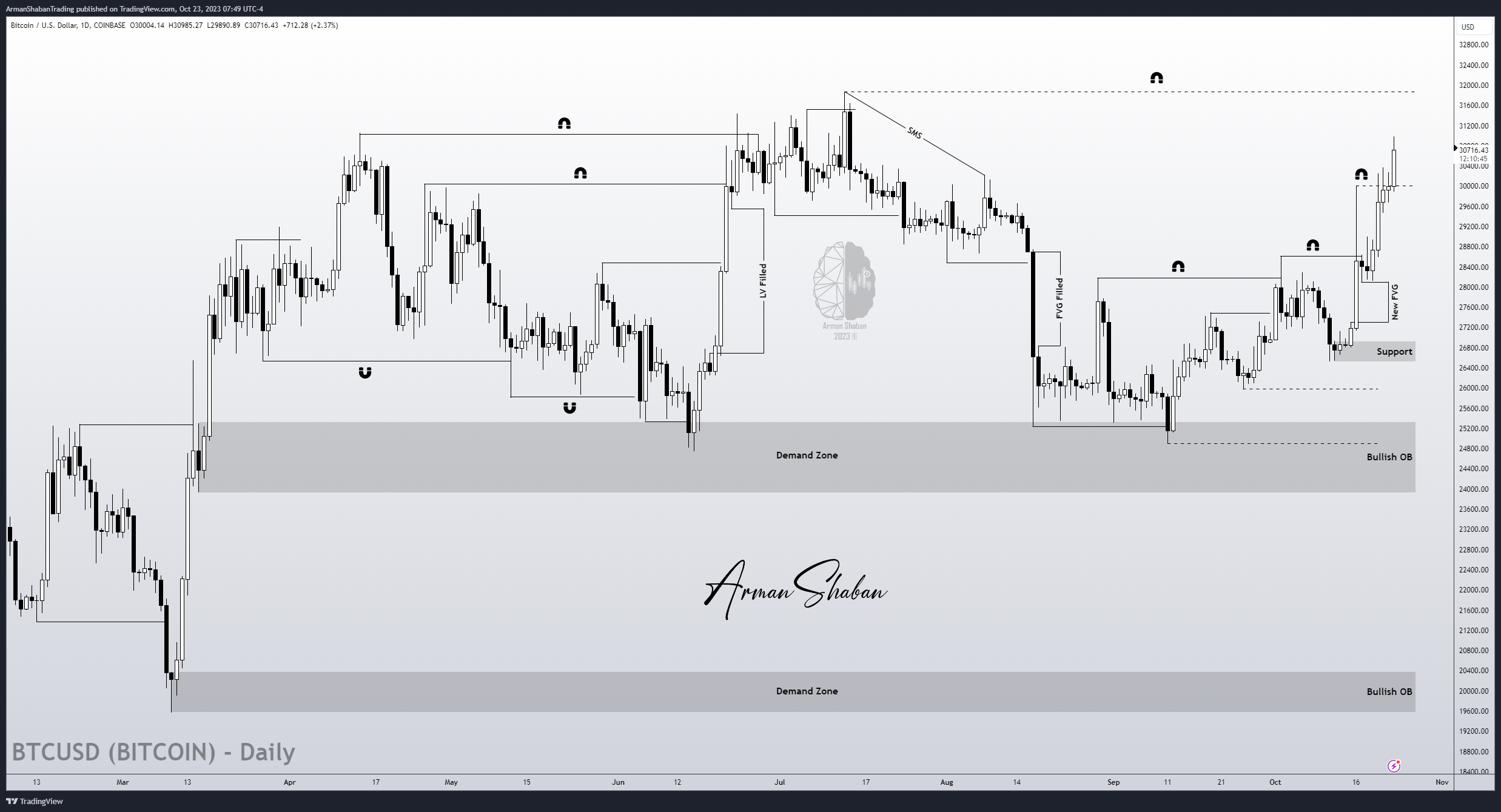 COINBASE:BTCUSD Chart Image by ArmanShabanTrading