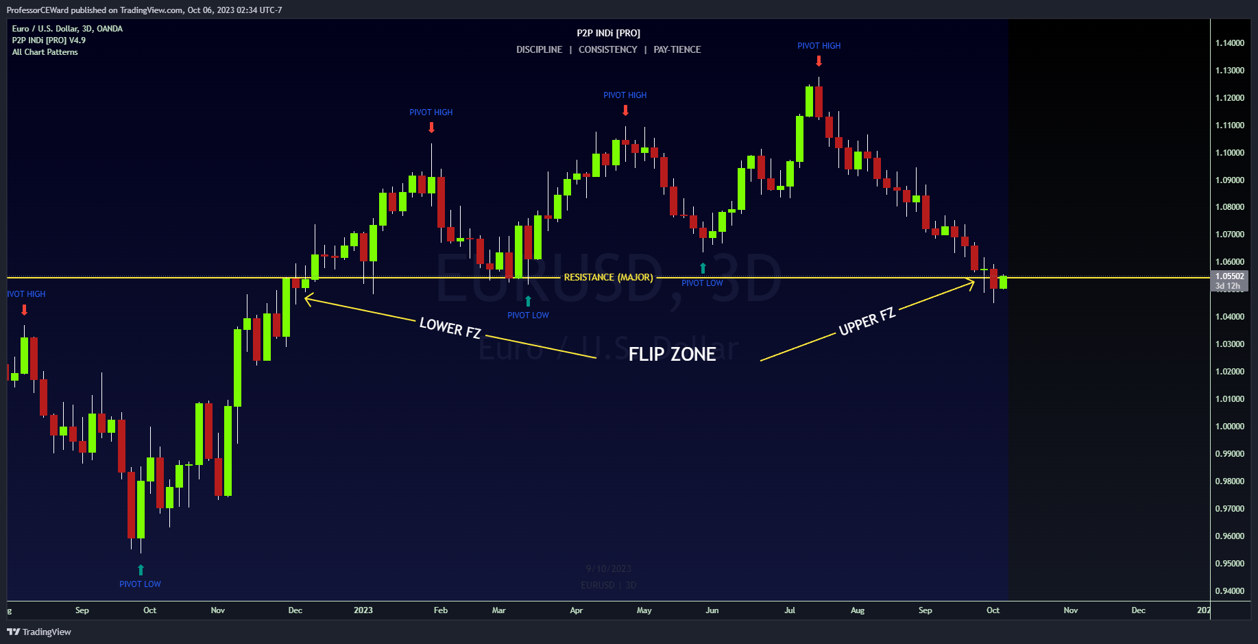 OANDA:EURUSD Chart Image by ProfessorCEWard