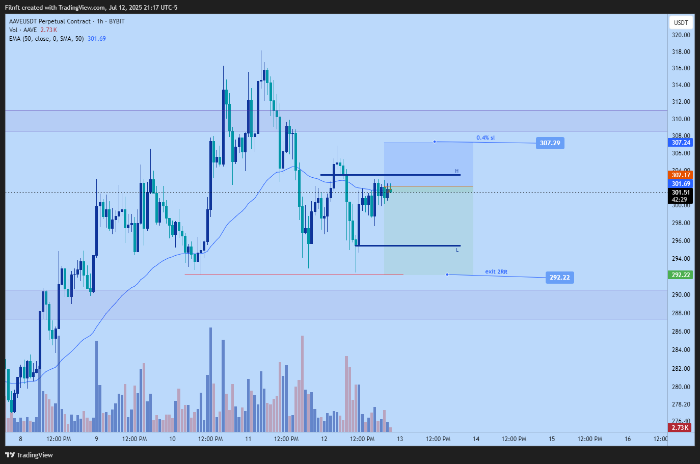 BYBIT:AAVEUSDT.P Chart Image by Filnft