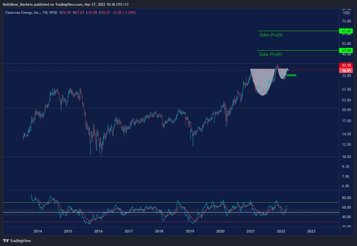 NYSE:CWEN Chart Image by BullnBear_Markets