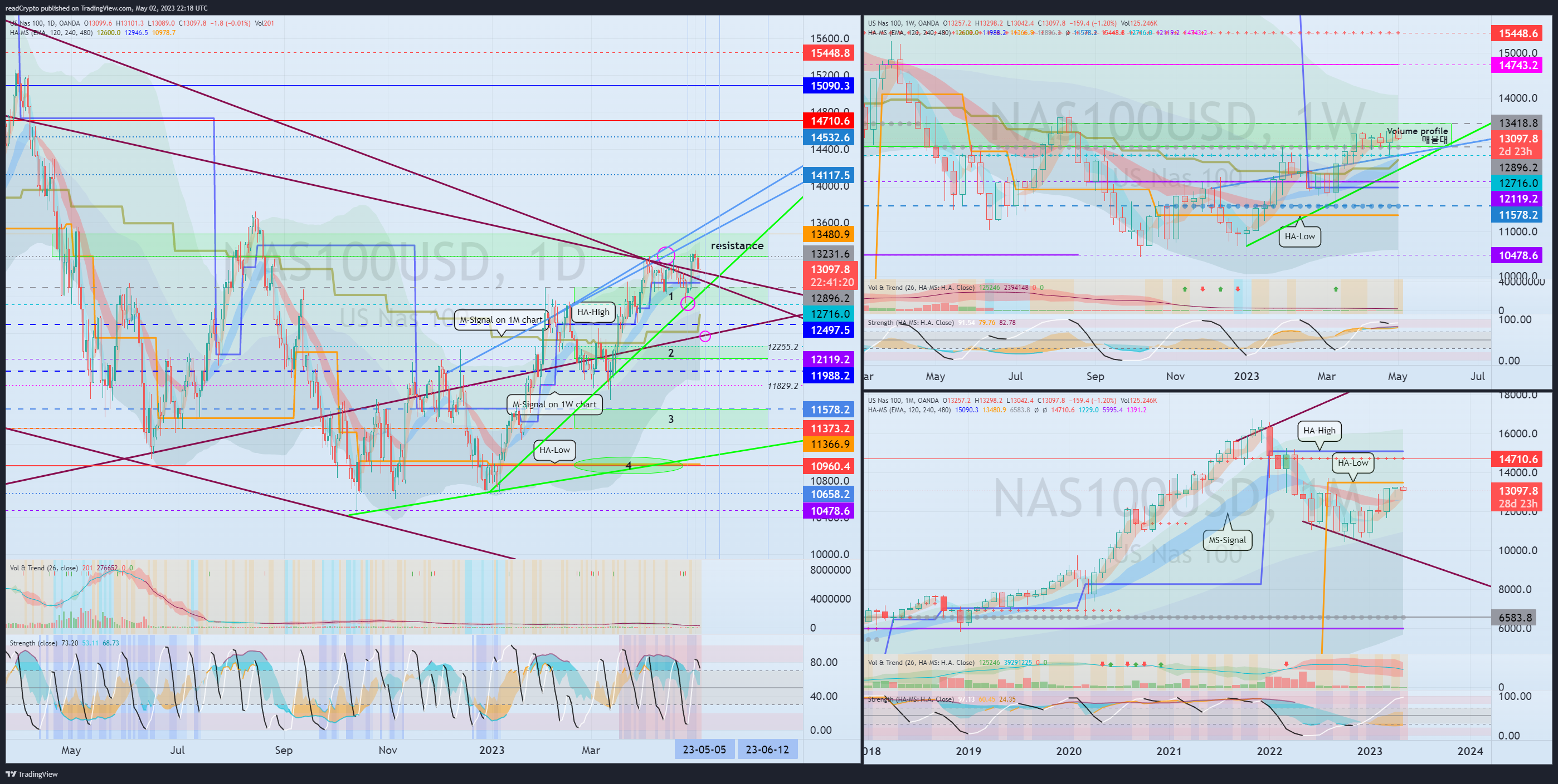 OANDA:NAS100USD Chart Image by readCrypto