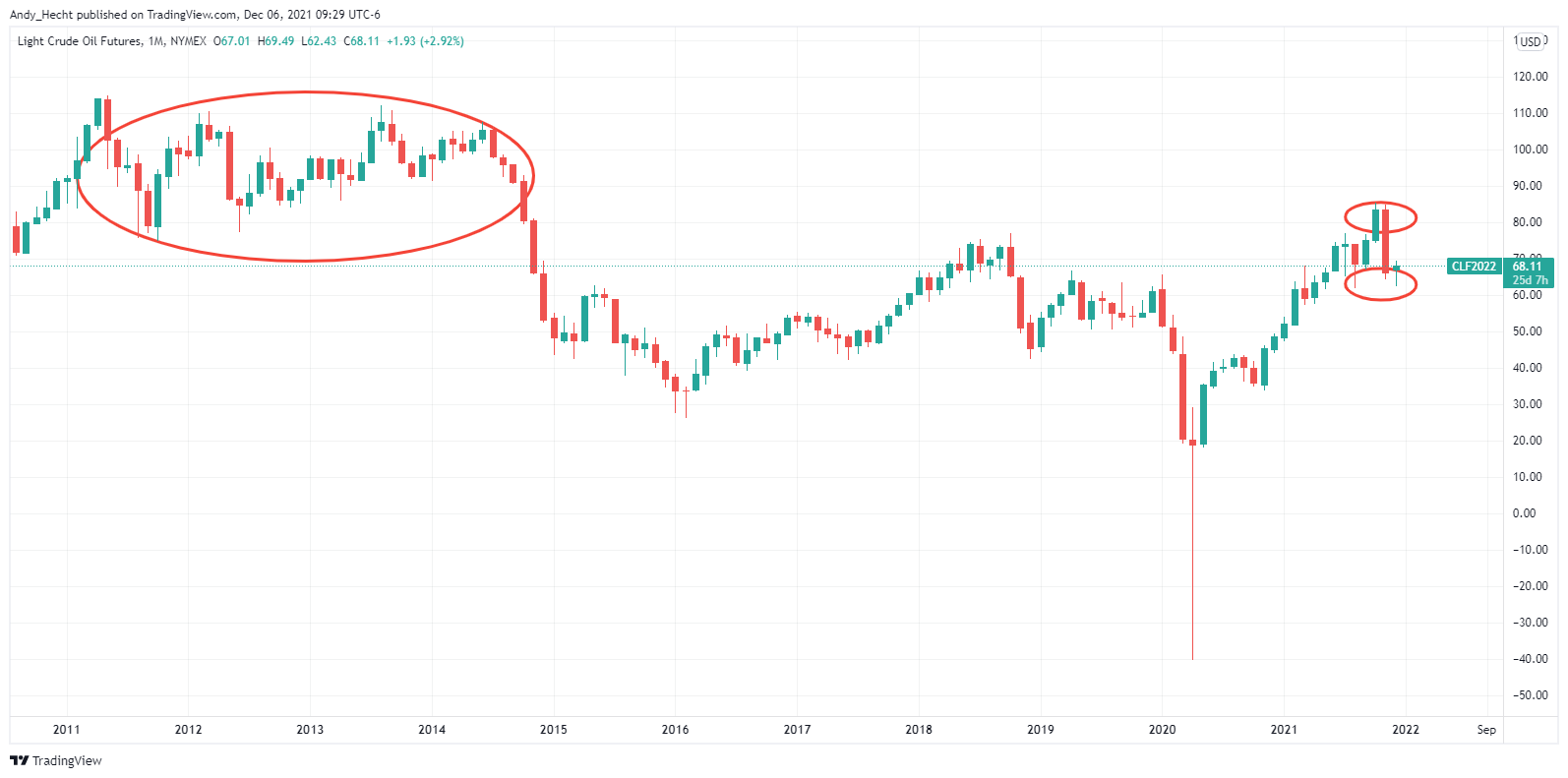 NYMEX:CL1! Chart Image by Andy_Hecht