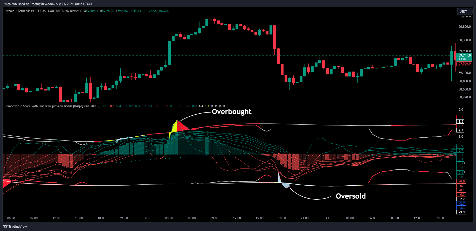 BINANCE:BTCUSDT.P Chart Image by UAlgo
