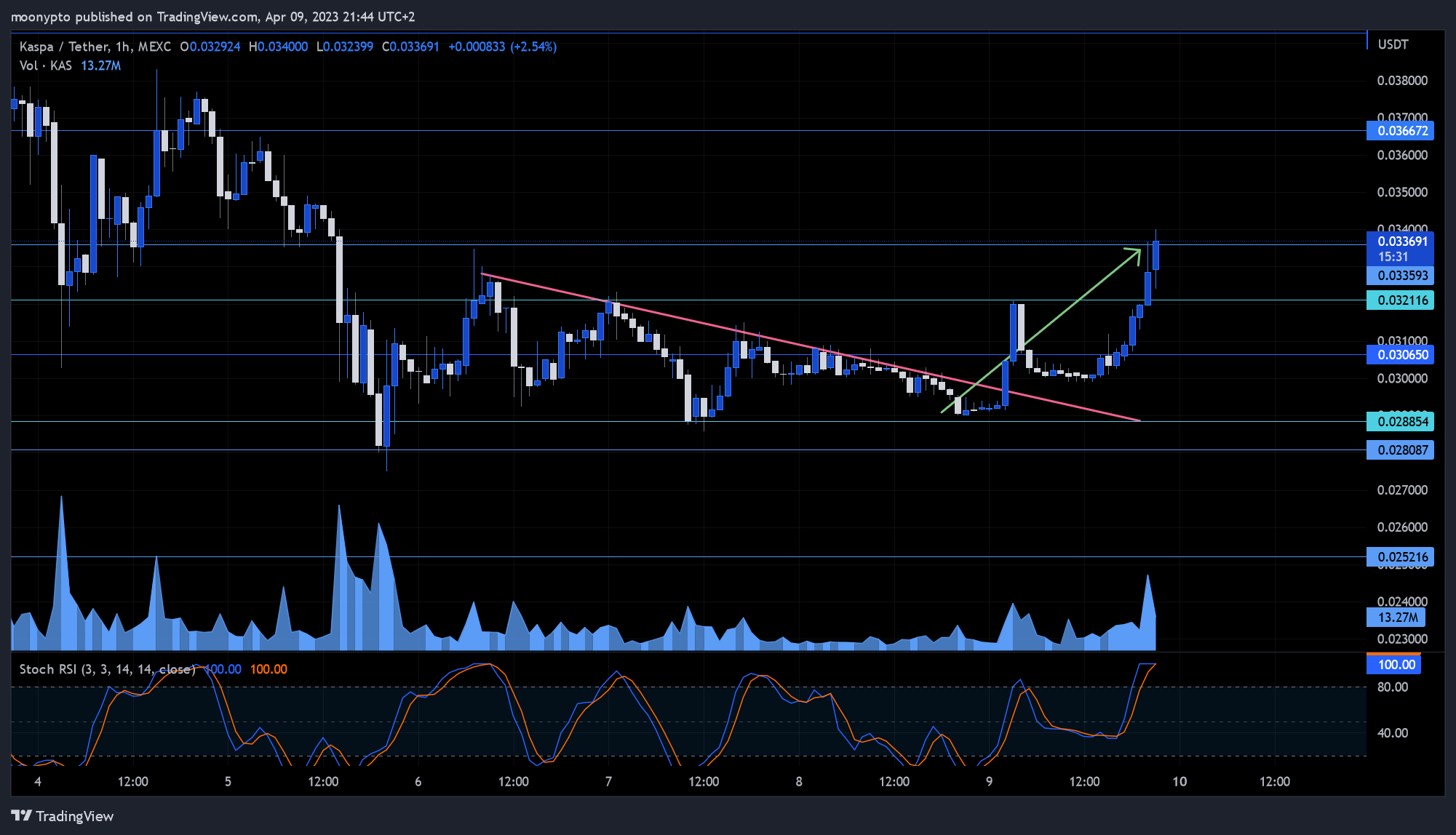 MEXC:KASUSDT Chart Image by moonypto